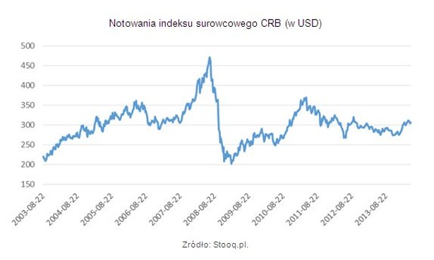 Notowania indeksu surowcowego CRB (w USD)