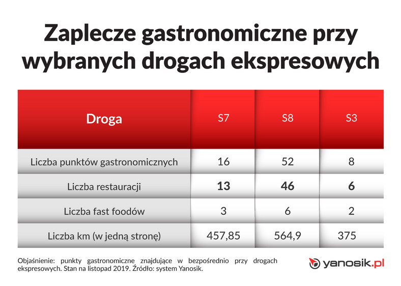 Zaplecze gastronomiczne przy drogach w Polsce