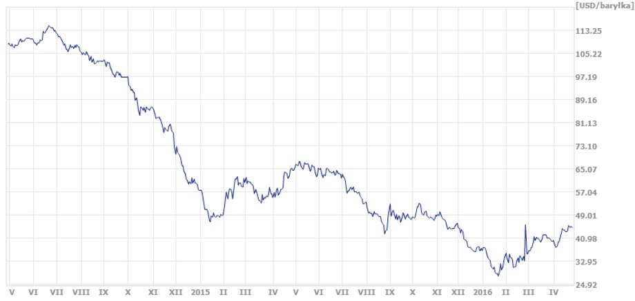 Ceny ropy w okresie kwiecień 2014 - kwiecień 2016