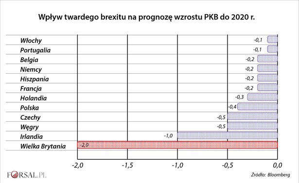 Wpływ twardego brexitu na prognozy PKB do 2020 r.