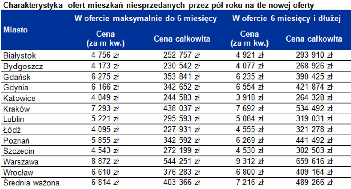 Charakterystyka ofert mieszkań niesprzedanych przez pół roku na tle nowej oferty