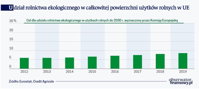 Udział rolnictwa ekologicznego w całkowitej powierzchni użytków rolnych w UE