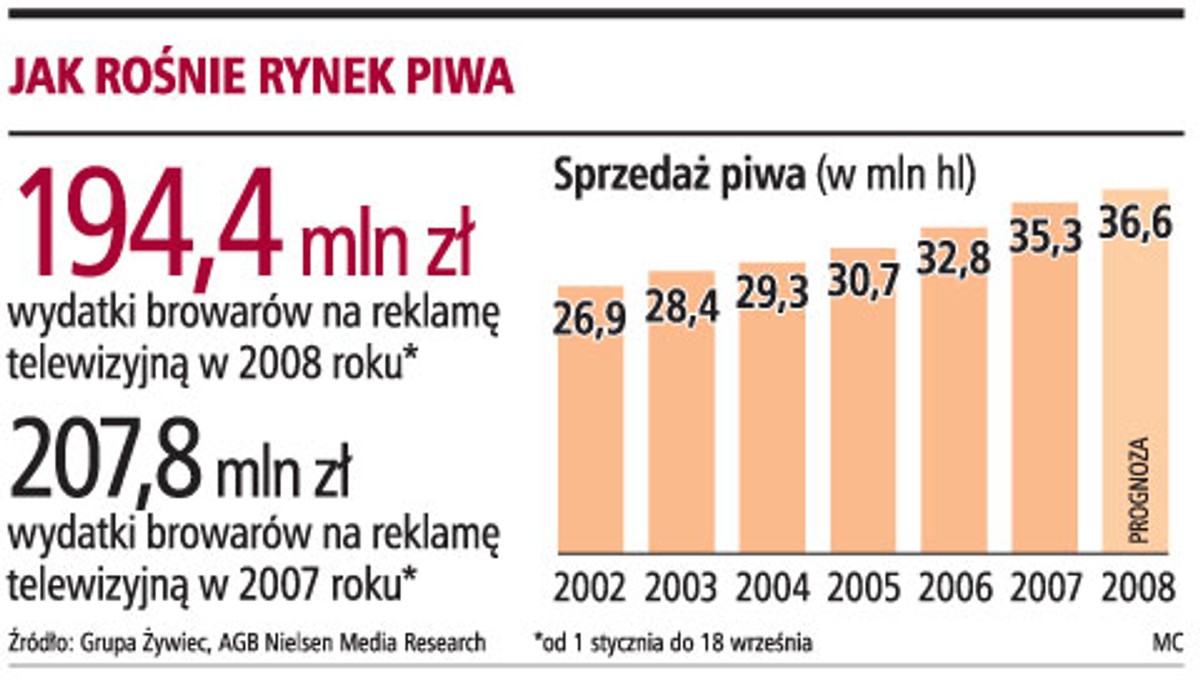 Jak rośnie rynek piwa