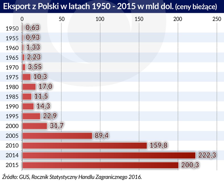 Eksport z Polski 1950-2015 (graf. Obserwator Finansowy)