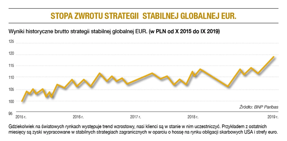 Stopa zwrotu strategii