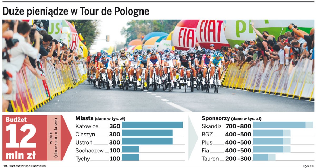 Duże pieniądze w Tour de Pologne