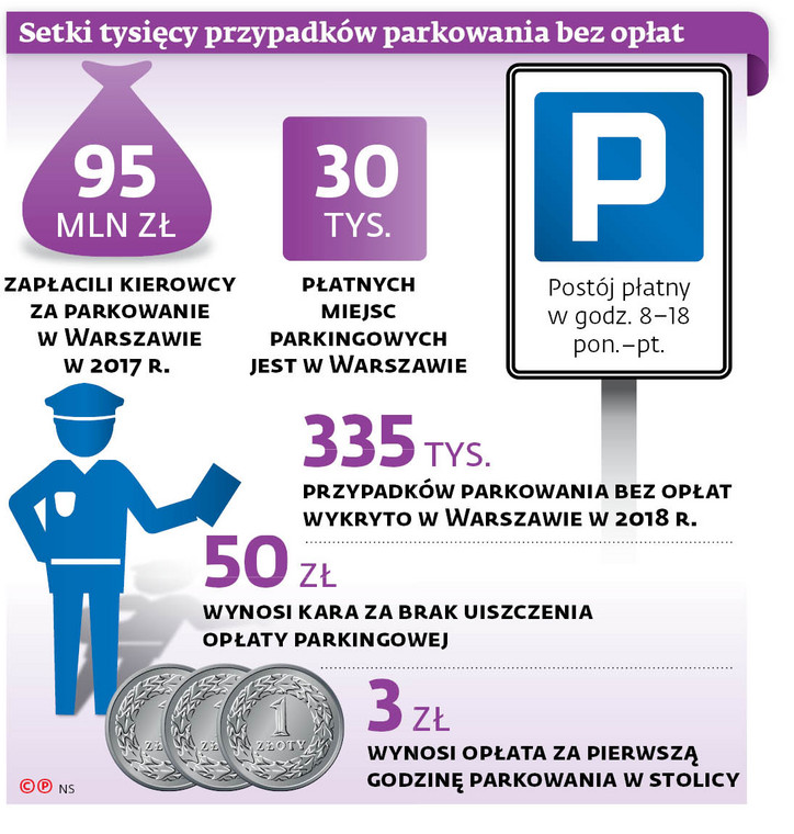 Setki tysięcy przypadków parkowania bez opłat