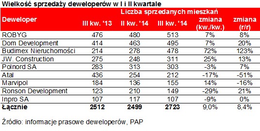 Wielkość sprzedaży deweloperów w I i II kwartale