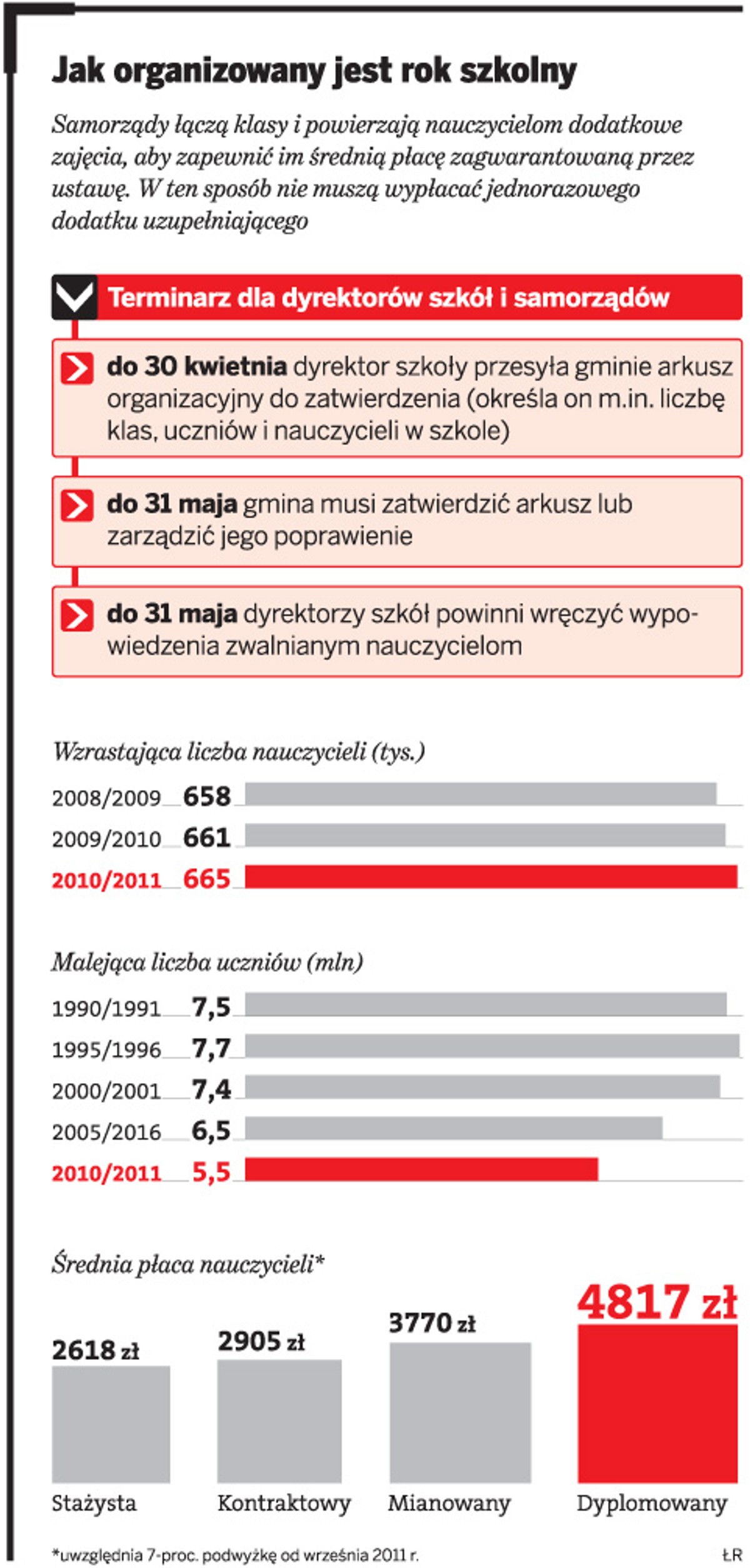 Jak organizowany jest rok szkolny