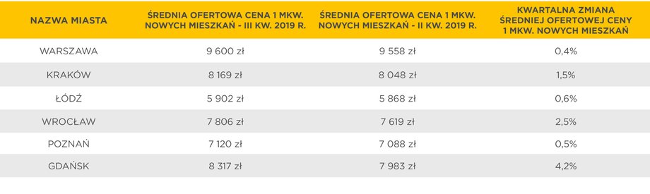 Tabela rynek pierwotny III kw 2019 - oprac. Metrohouse 