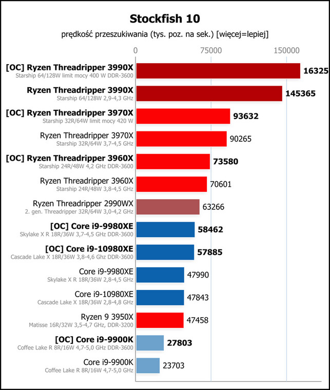 Рейтинг процессоров до 15000