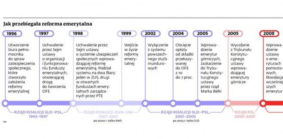 Jak przebiegała reforma OFE