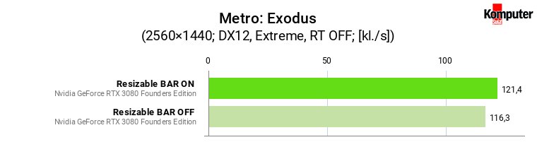 Resizable BAR – Metro Exodus WQHD