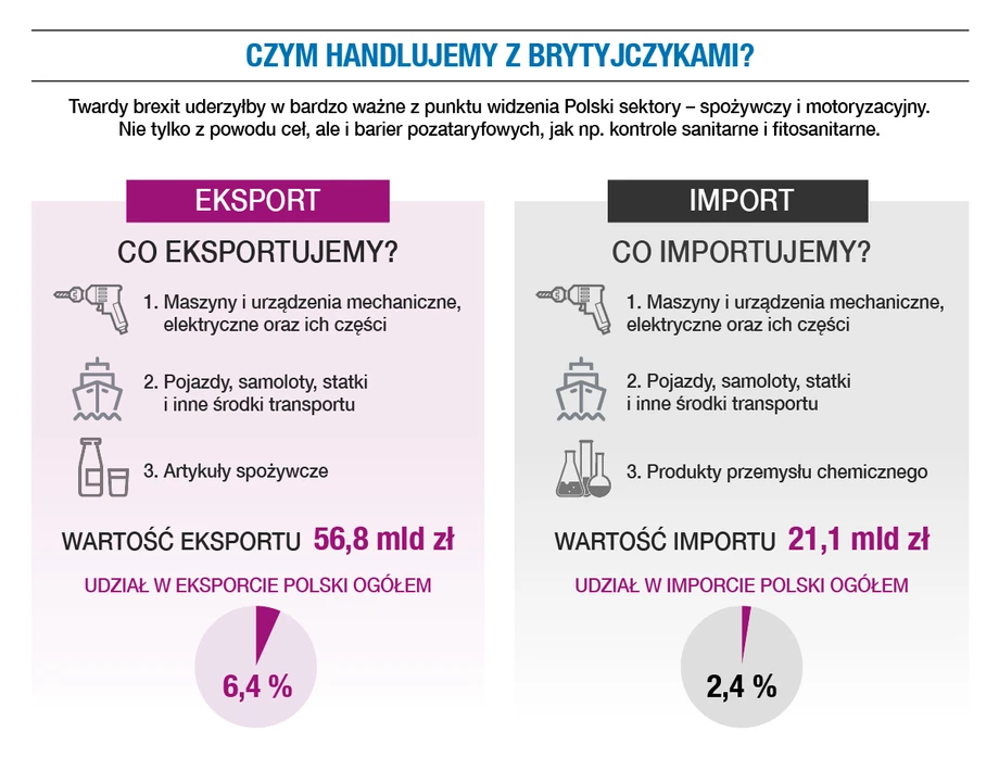 Wymiana handlowa Polska - Wielka Brytania. 