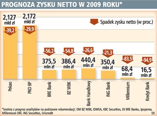 Banki nie wypłacą dywidend także w przyszłym roku