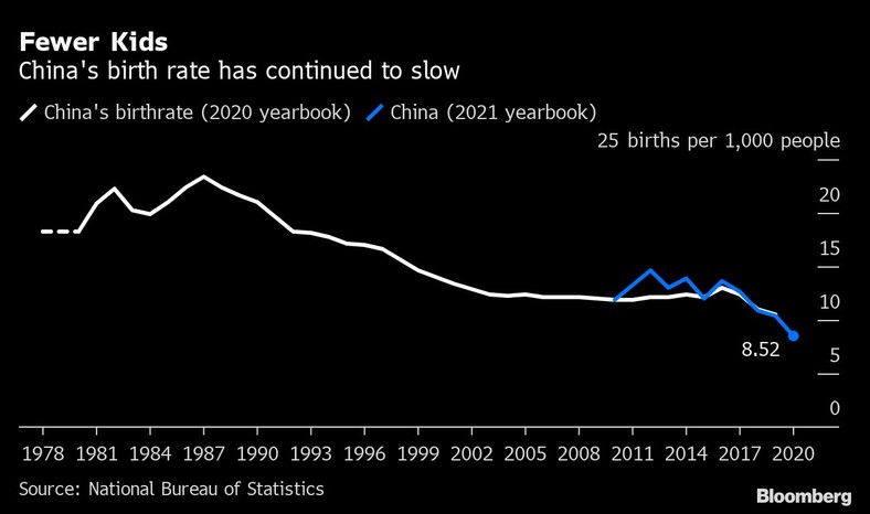Wskaźnik urodzeń w Chinach