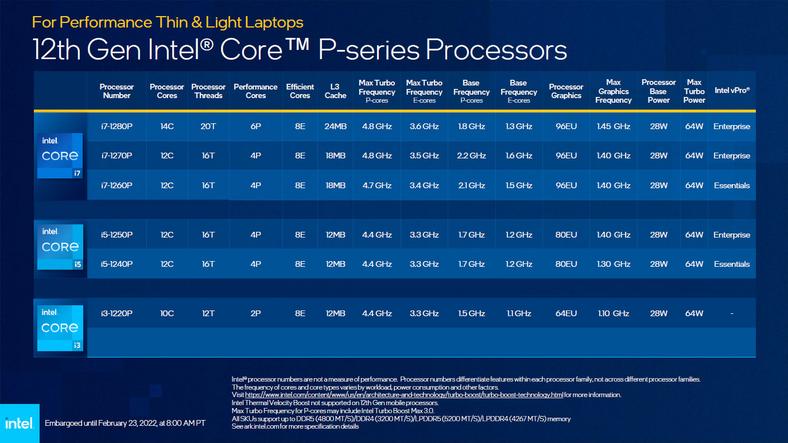 Intel Core 12. gen mobilne