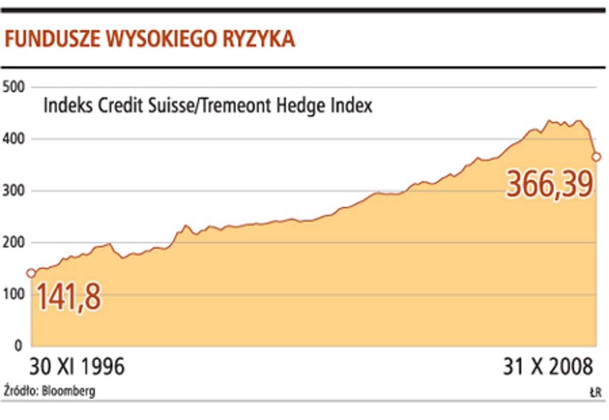 Fundusze wysokiego ryzyka