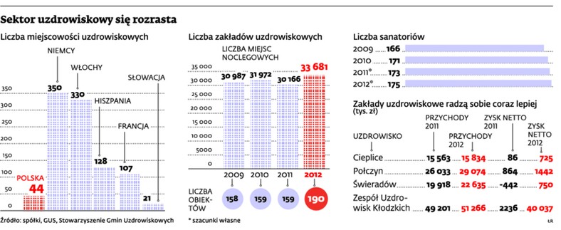 Sektor uzdrowiskowy się rozrasta