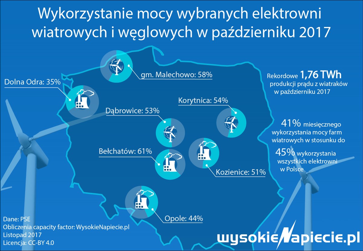 Wykorzystanie mocy wybranych elektrowni wiatrowych i węglowych w październiku 2017 roku