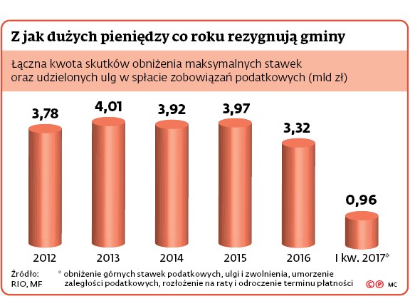 Z jak dużych pieniędzy co roku rezygnują gminy