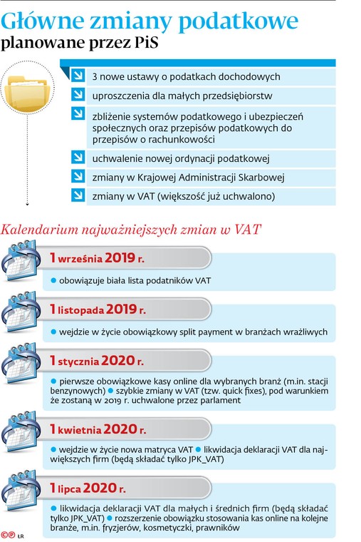 Główne zmiany podatkowe planowane przez PiS