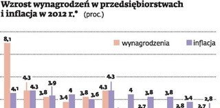 Pensje raczej nie wzrosną. Po raz pierwszy od 20 lat