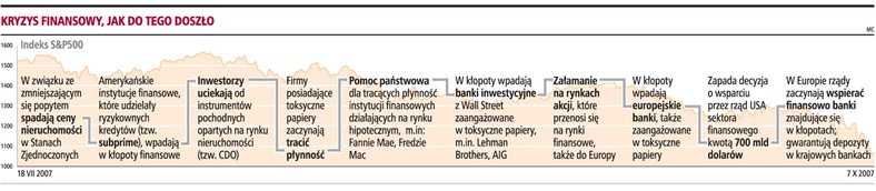 Kryzys finansowy, jak do tego doszło