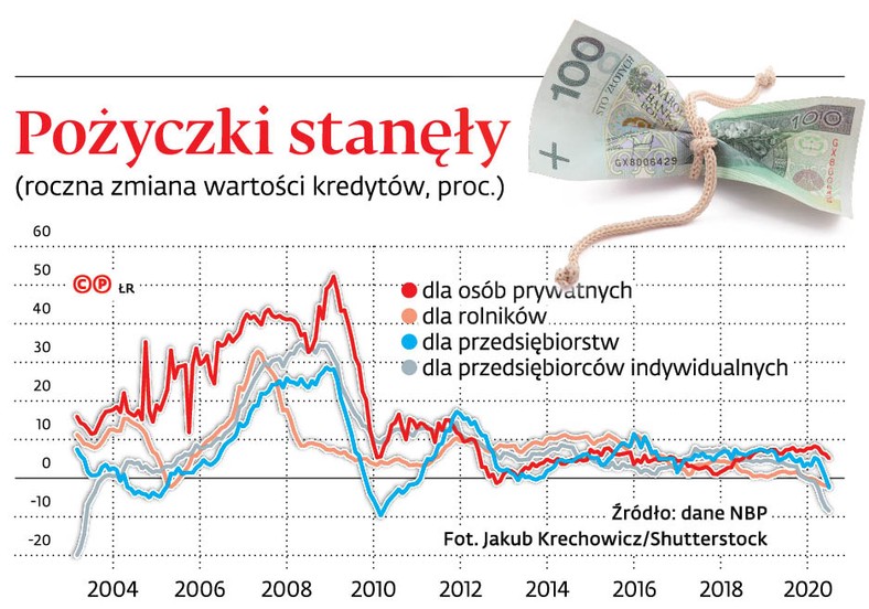 Pożyczki stanęły