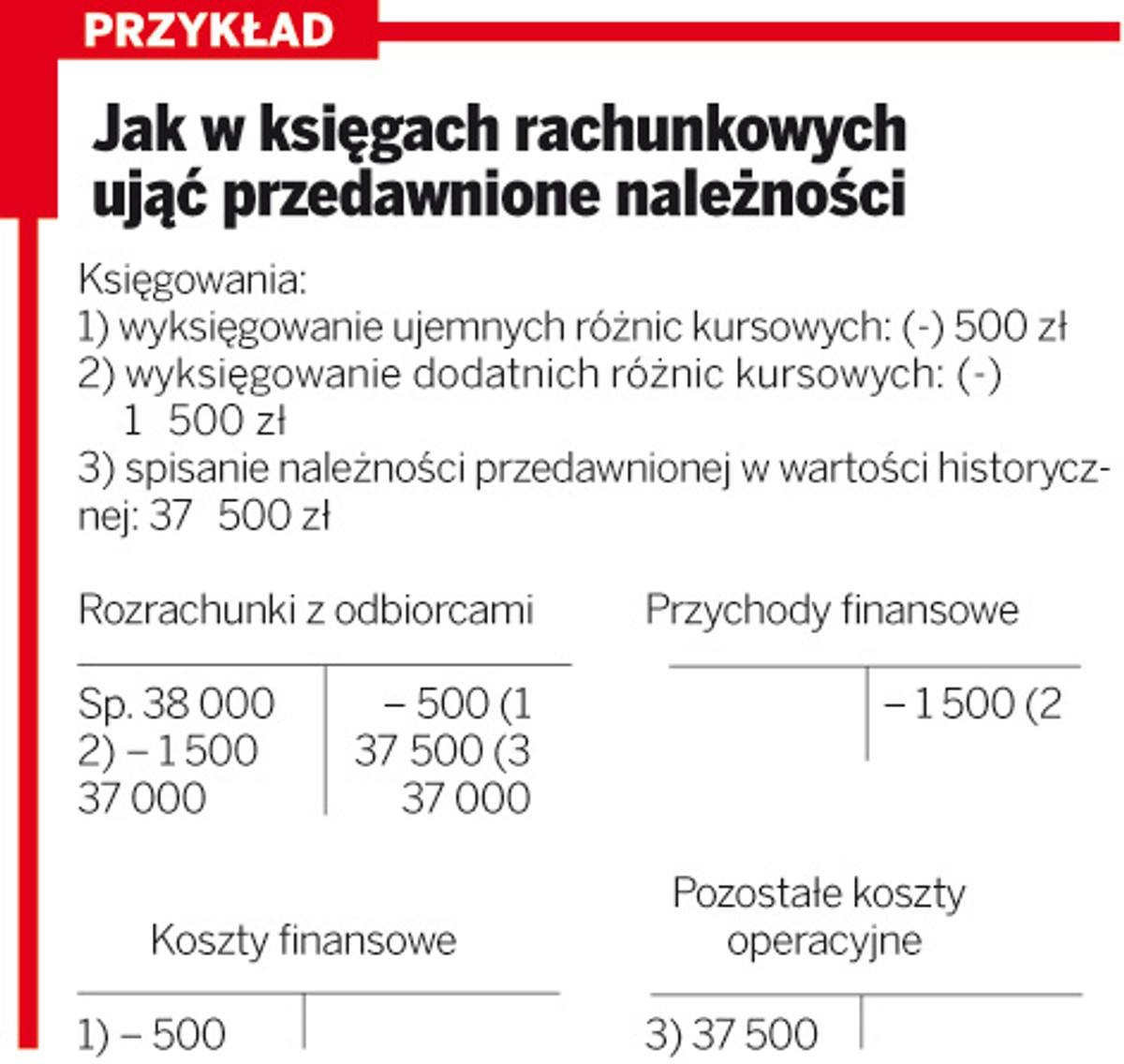 Jak w księgach rachunkowych ująć przedawnione należności