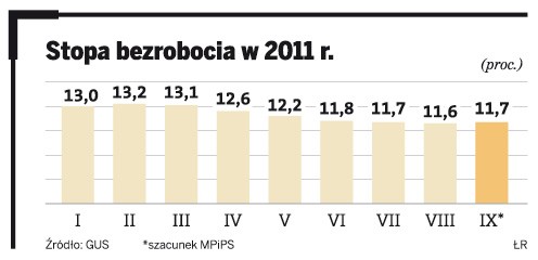 Stopa bezrobocia w 2011 r.