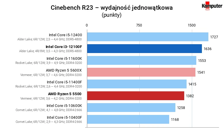 Intel Core i3-12100F vs AMD Ryzen 5 5500 – Cinebench R23 – wydajność jednowątkowa