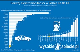 Polska liderem elektromobilności? Bynajmniej - jesteśmy przedostatni