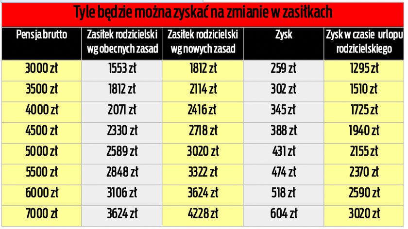 Zmiany w zasiłku rodzicielskim - opcja 2