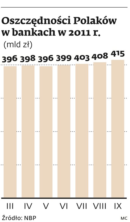 Oszczędności Polaków w bankach w 2011 r. (mld zł)