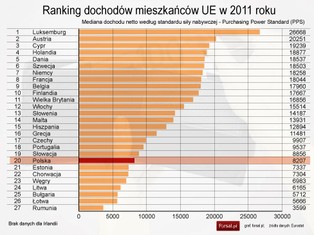 Zarobki w Polsce 2005-2011: zobacz, jak rosły dochody Polaków na tle UE