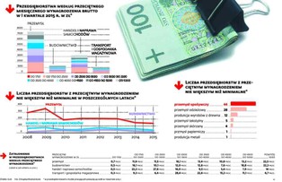 Mit polskiej średniej płacy. Zarabiamy dużo mniej