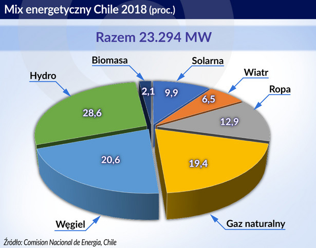 Chile MIX energetyczny - 2018 (graf. Obserwator Finansowy)