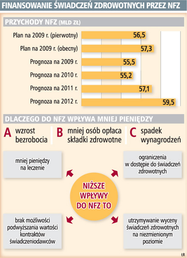 Finansowanie świadczeń zdrowotnych przez NFZ