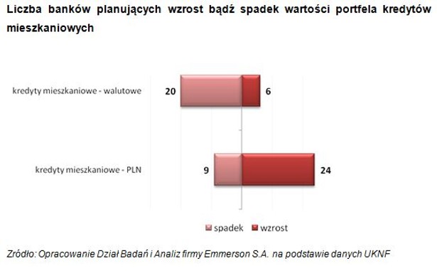 Banki planują niewielki wzrost akcji kredytowej, źródło: Emmerson