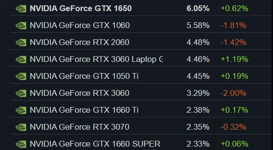 GeForce GTX 1650 najpopularniejszy na Steamie