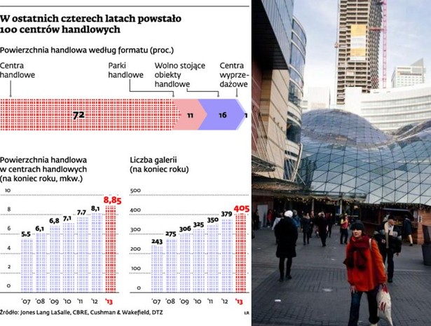 W Warszawie wciąż znajduje się najwięcej biur