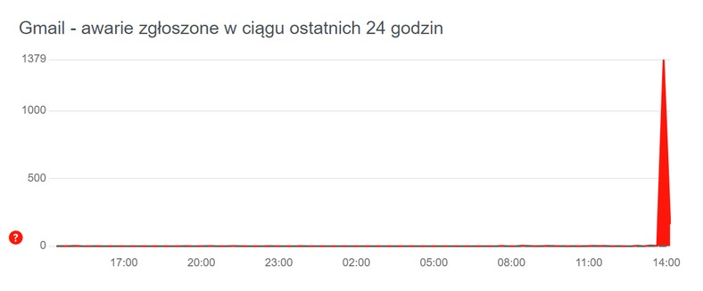 Wykres, przedstawiający liczbę awarii poczty Gmail zgłoszonych w ciągu ostatnich 24 godzin (screen z serwisu downdetector.pl)