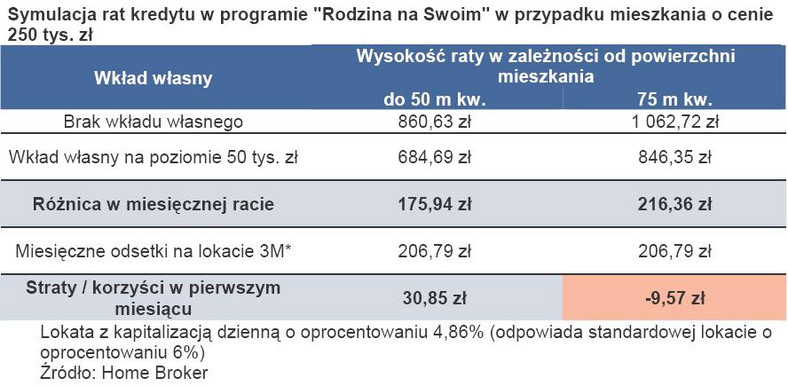 Symulacja rat kredytu w programie Rodzina na Swoim w przypadku mieszkania o cenie 250 tys. zł