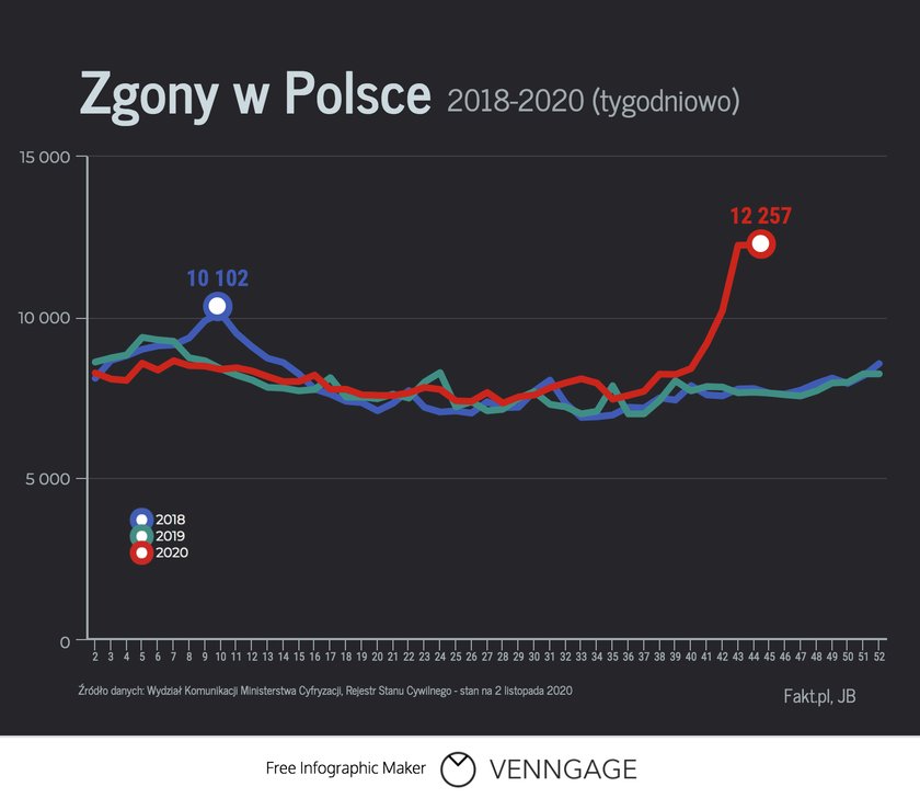 Liczba zgonów tydzien po tygodniu w latach 2018-2020.