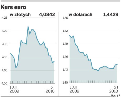 Kurs euro