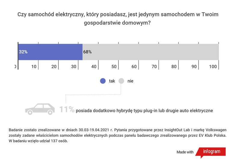 Samochód elektryczny? Tak, ale tylko jako drugi lub trzeci w gospodarstwie domowym