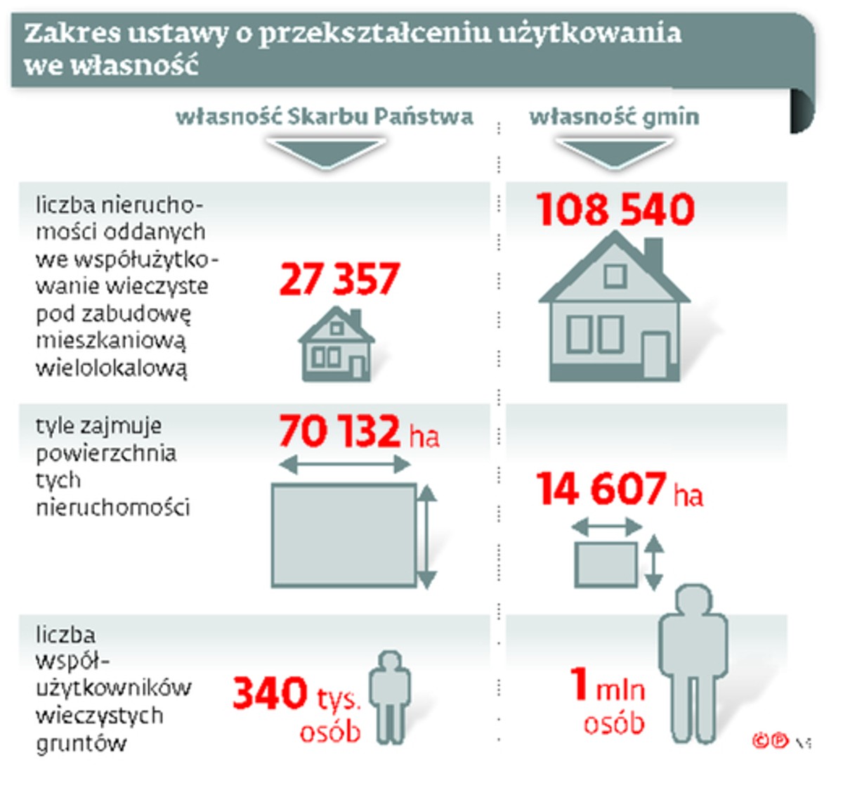 Zakres ustawy o przekształceniu użytkowania we własność
