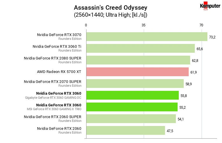 Nvidia GeForce RTX 3060 – Assassin's Creed Odyssey WQHD