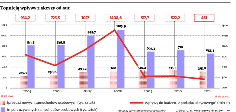 Topnieją wpływy z akcyzy od aut